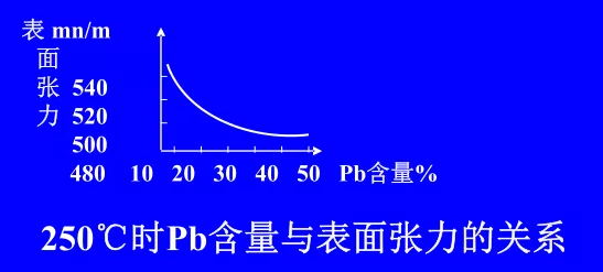 250℃时Pb含量与表面张力的关系