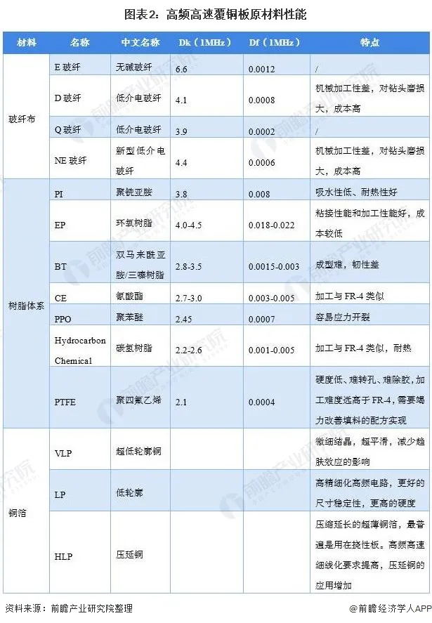 高频高速覆铜板原材料性能