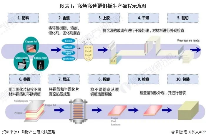 高频高速覆铜板生产流程示意图