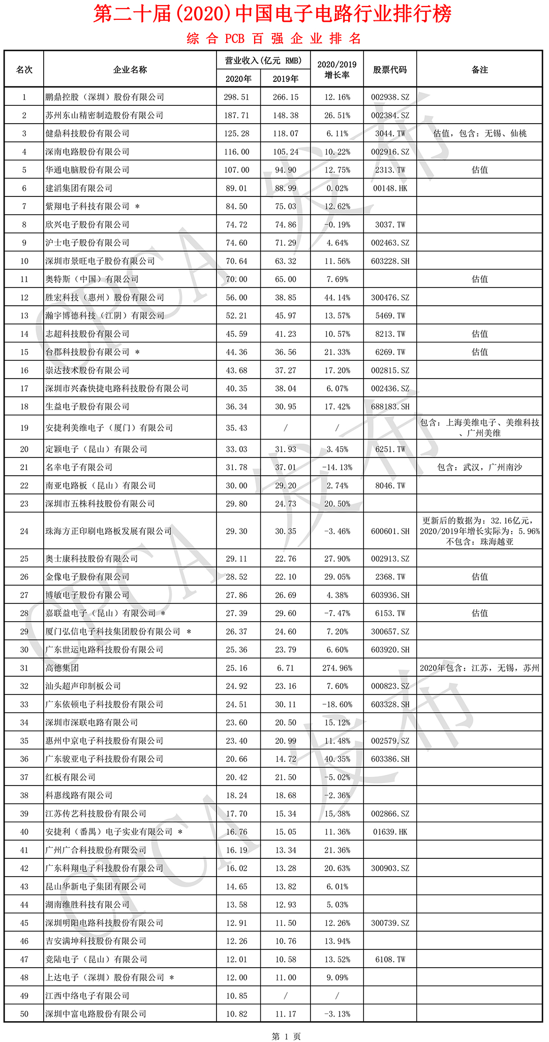 2020综合PCB百强企业排名-前50强