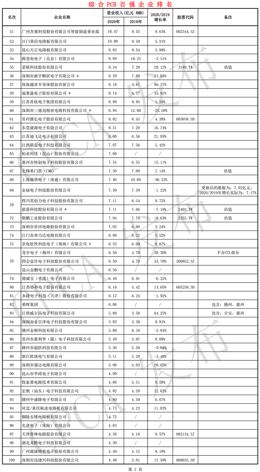 2020综合PCB百强企业排名-后50强