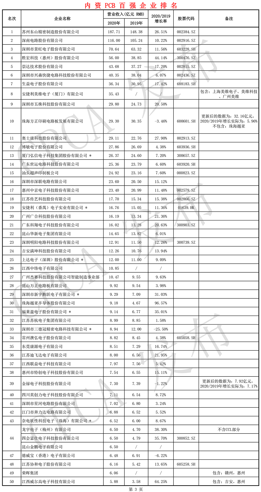 内资PCB百强企业排名-前50名