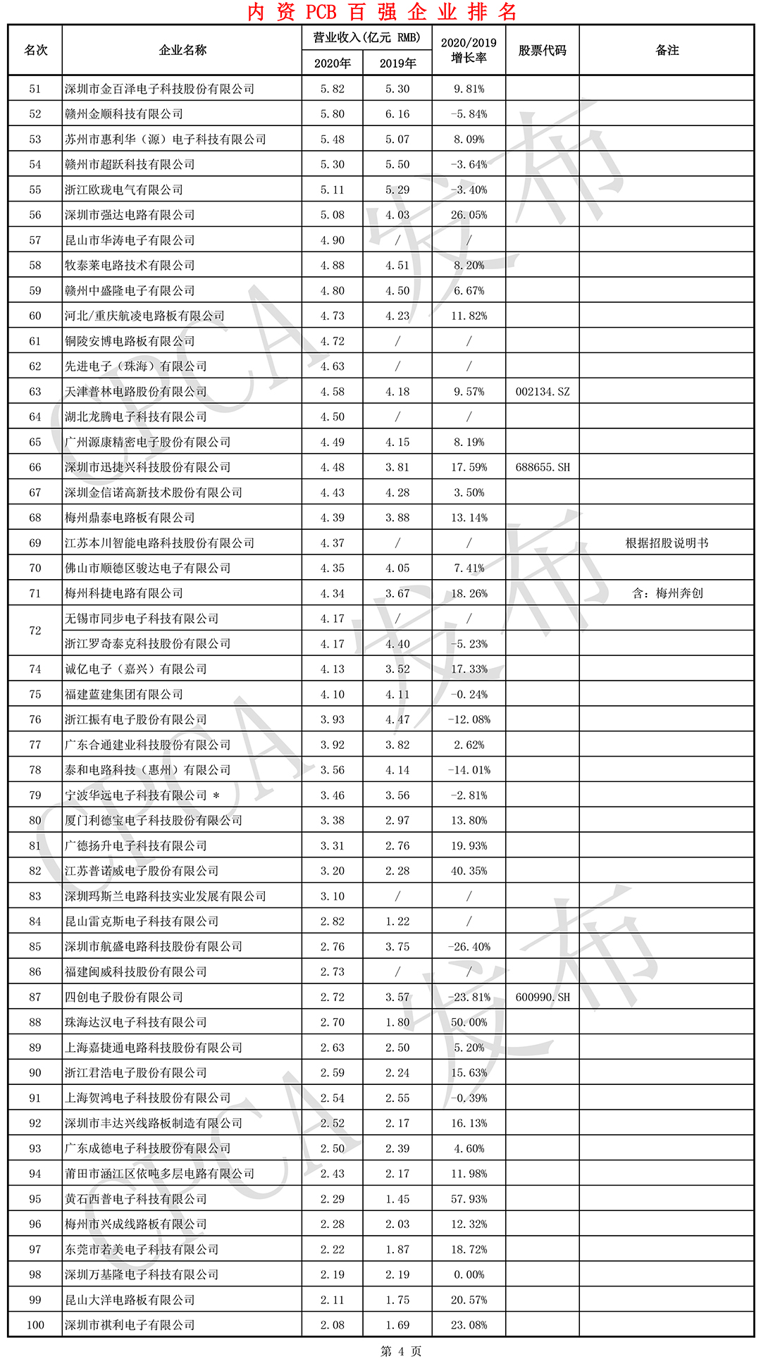 内资PCB百强企业排名-后50名