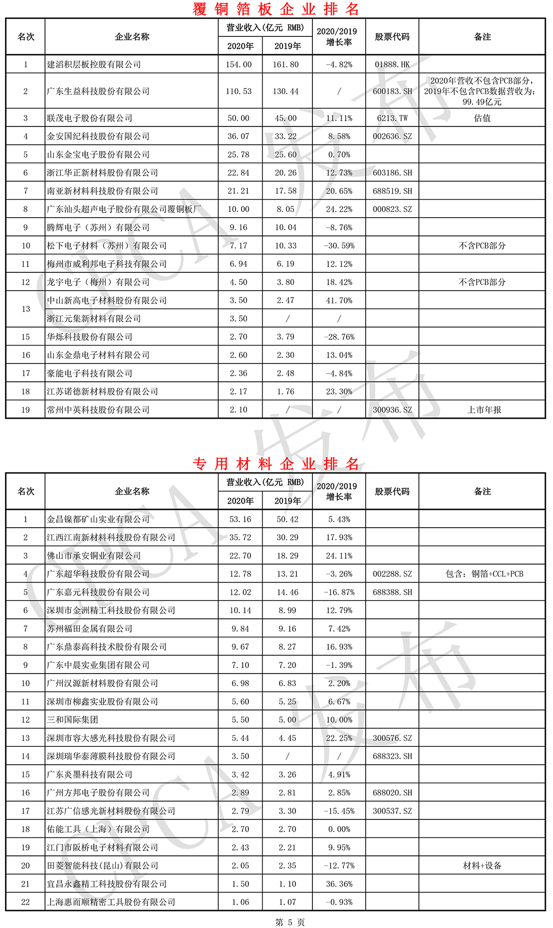 覆铜箔板和专用材料企业排名