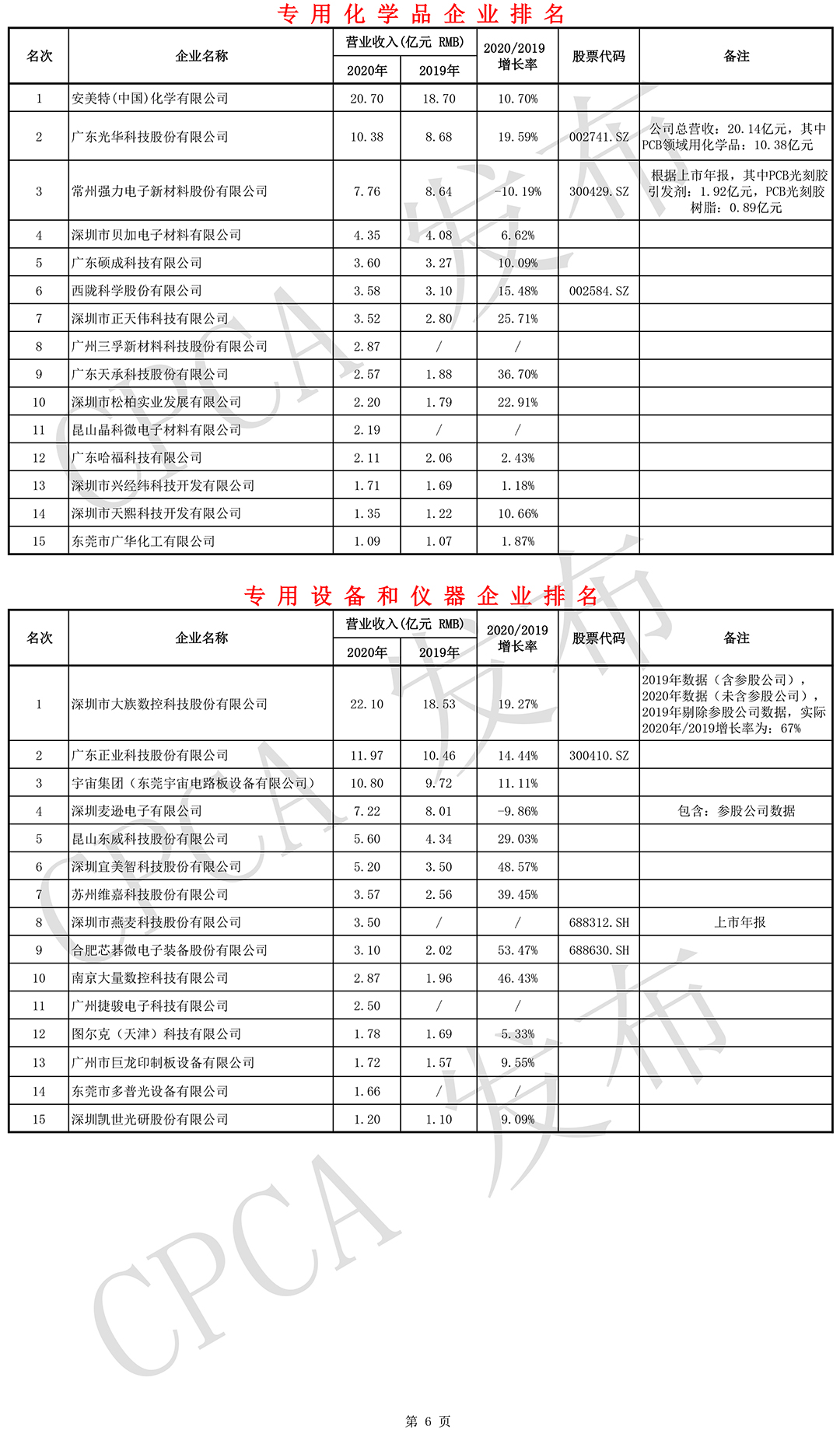 专用化学品和专用设备与仪器企业排名