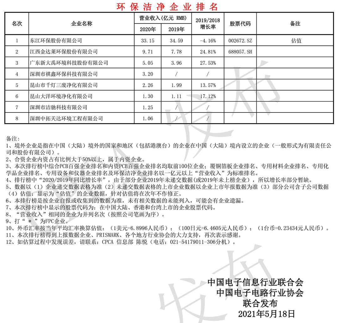 环保洁净企业排名