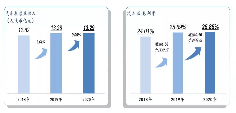 沪电股份汽车PCB营业收入趋势图