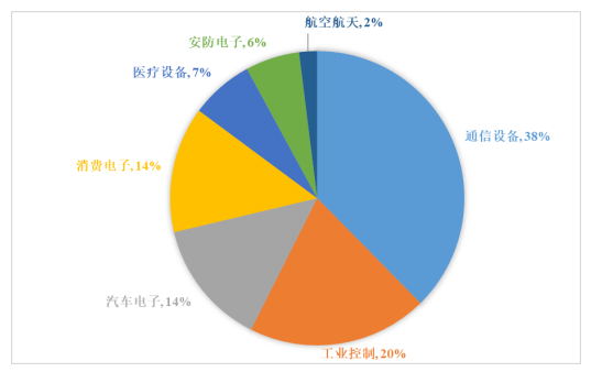 崇达电子2020 年公司产品应用领域占比饼形图