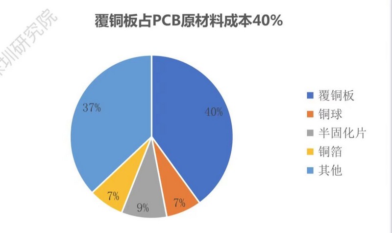 覆铜板占PCB原材料成本的40%
