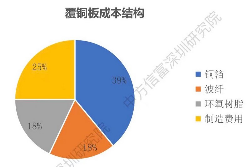 覆铜板成本结构