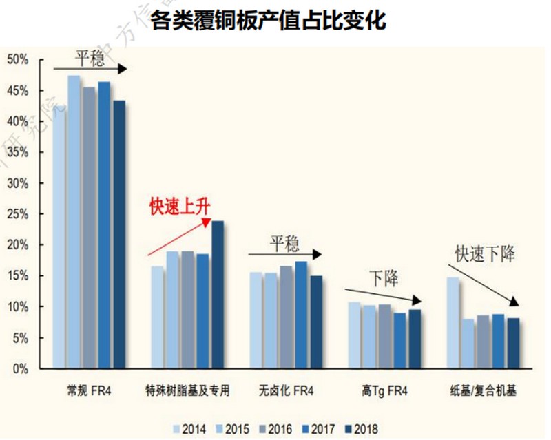 2014-2018各类覆铜板产值占比变化