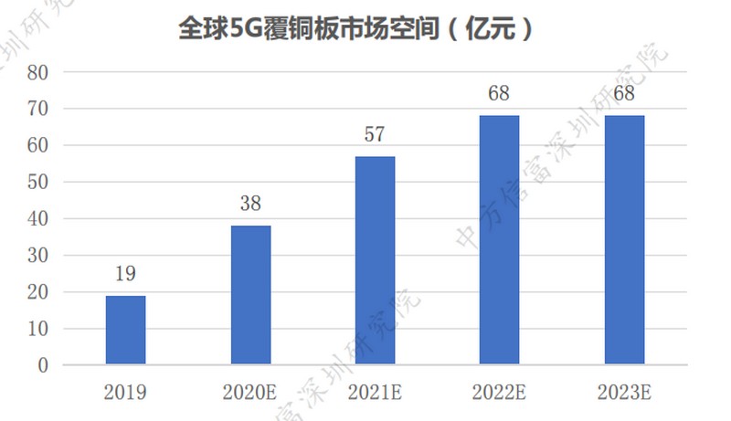 全球5G覆铜板市场空间