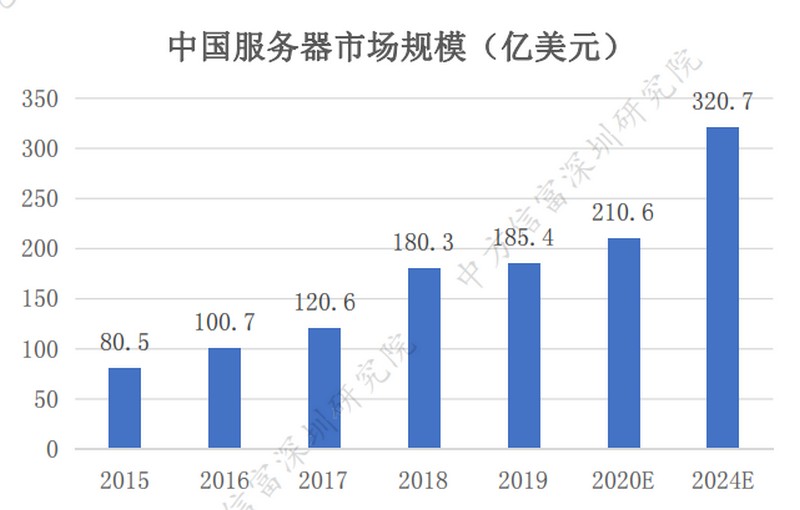 中国服务器市场规模