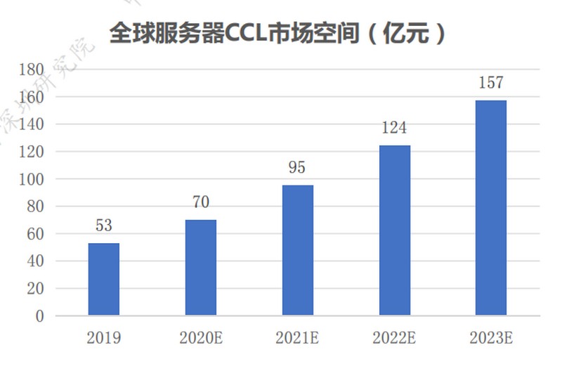 全球服务器CCL市场空间