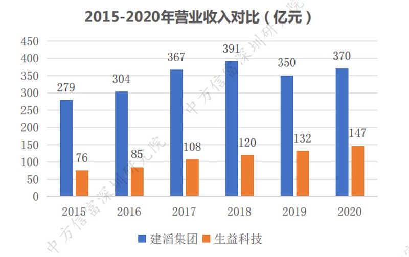 建韬集团与生益科技2015-2020年营业收入对比
