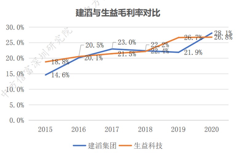 2015-2020年建滔与生益毛利率对比