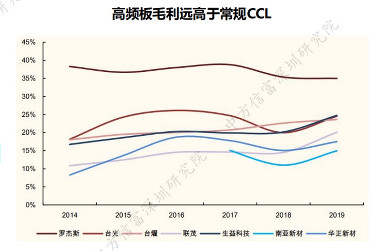 高频板毛利远高于常规CCL