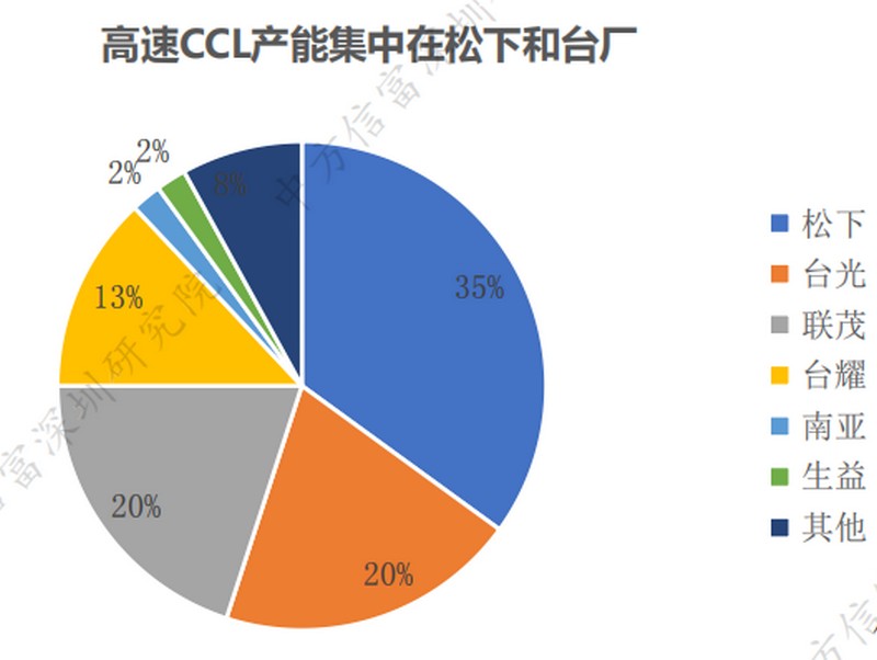 高速CCL产能市场份额对比