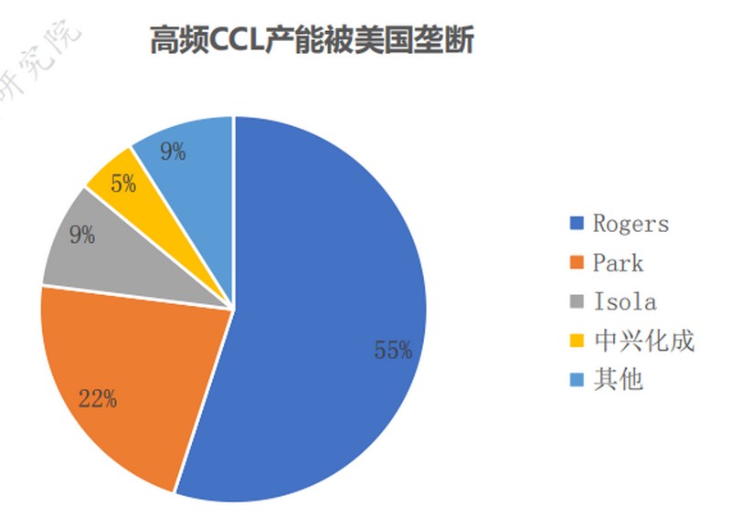 高频CCL产能被美国垄断