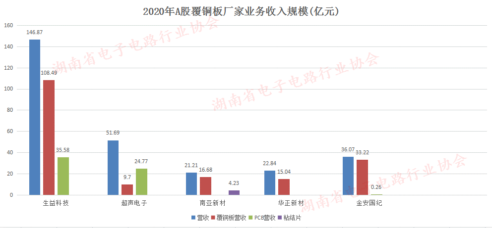 2020你那A股覆铜板厂家业务收入规模