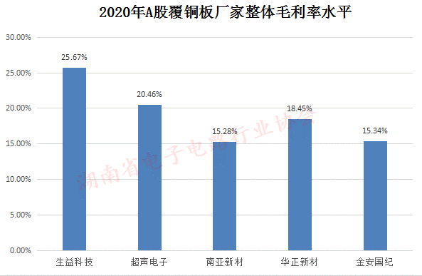 2020年A股覆铜板厂家整体毛利率水平