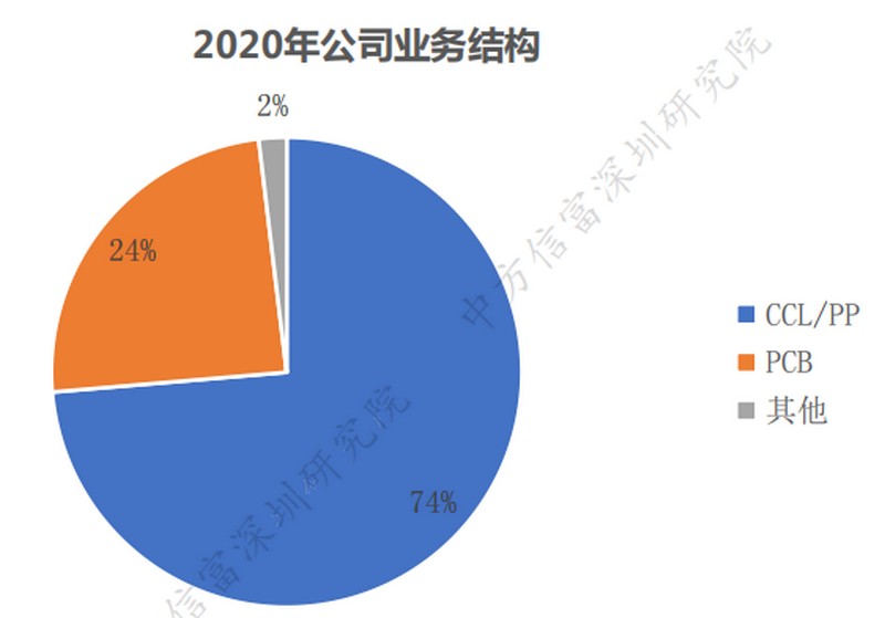 生益科技2020年公司业务结构组成