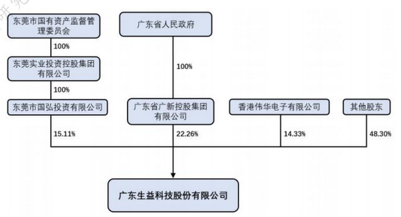 广东生益科技股份有限公司组织结构图