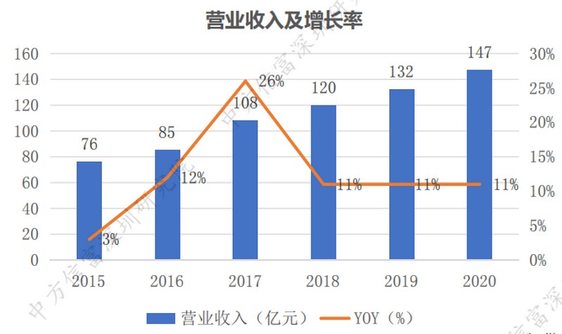 生益科技2015-2020营业收入及增长率