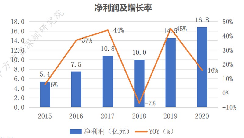 生益科技2015-2020净利润及增长率