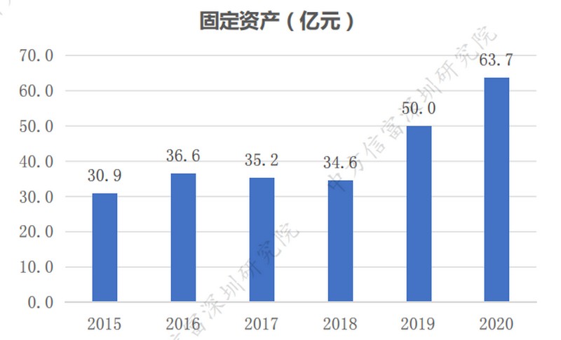 生益科技2015-2020固定资产增长图