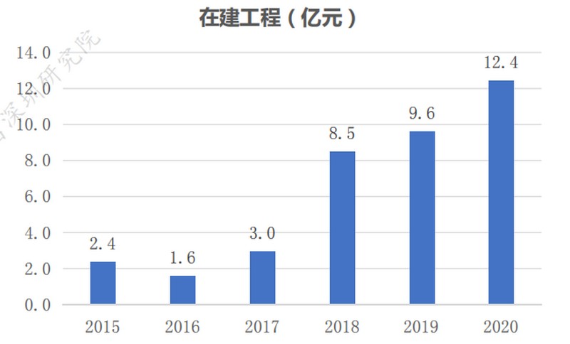 生益科技2015-2020在建工程增长图