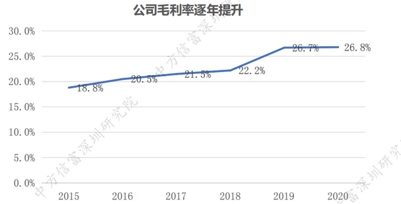 生益科技2015-2020公司毛利率逐年提升