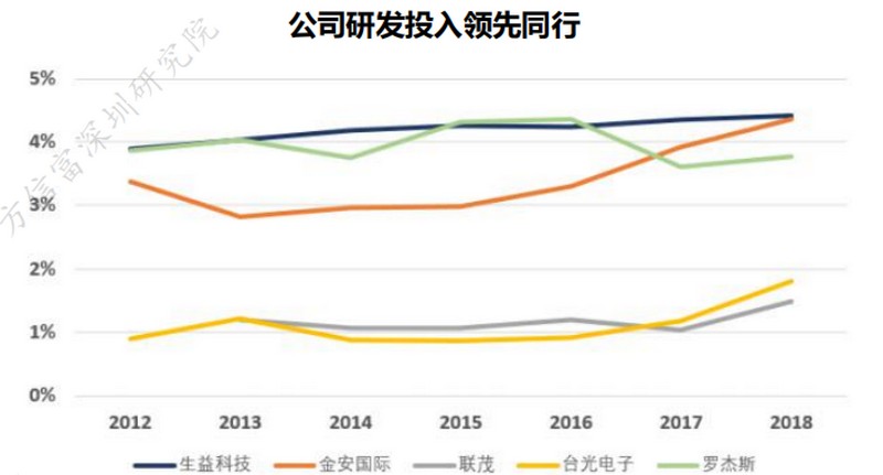 各大CCL厂家研发投入对比