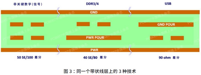 同一个带状线层上的3种技术