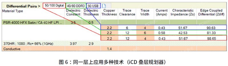 同一层上应用多种技术