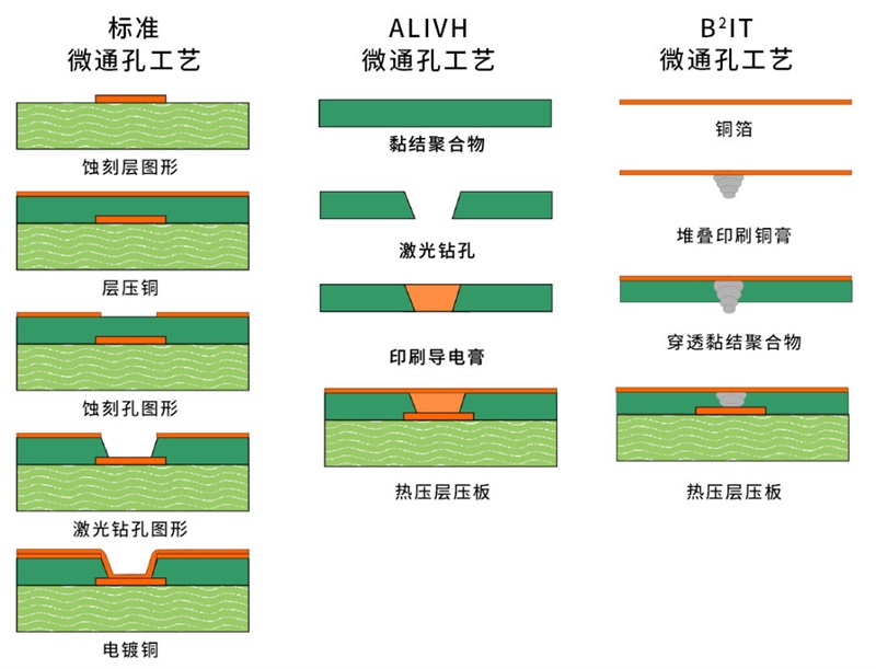 专有微通孔工艺与传统微通孔工艺的简要对比