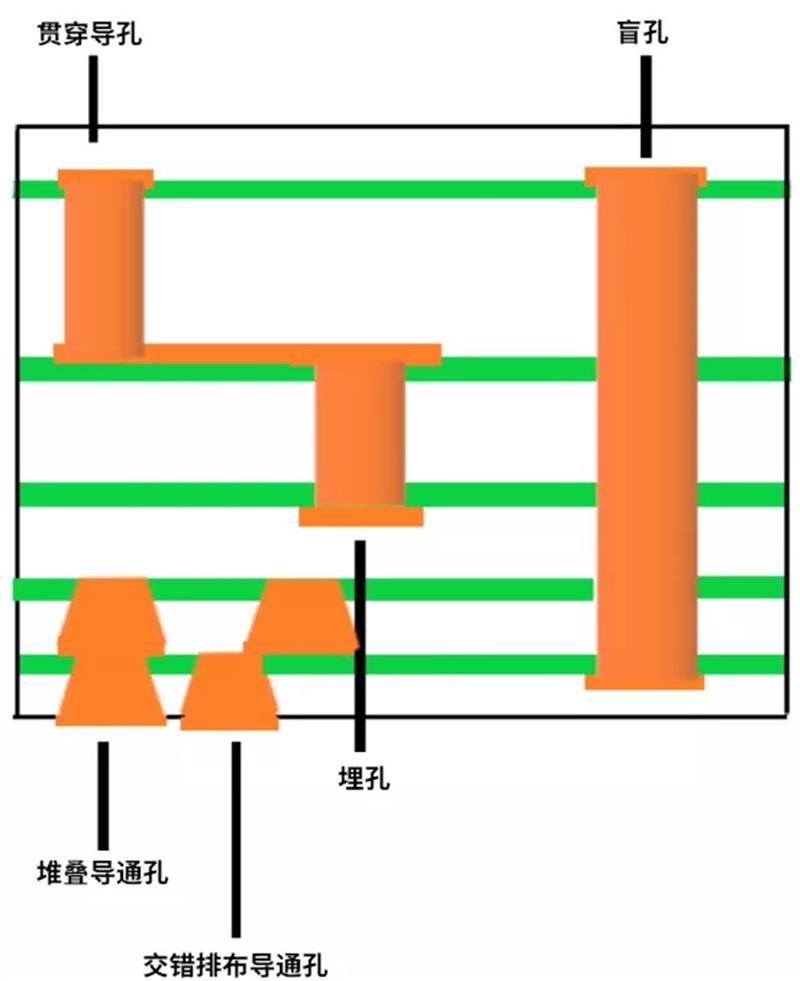 PCB导通孔类型