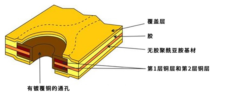 图3：2类双面无胶基材