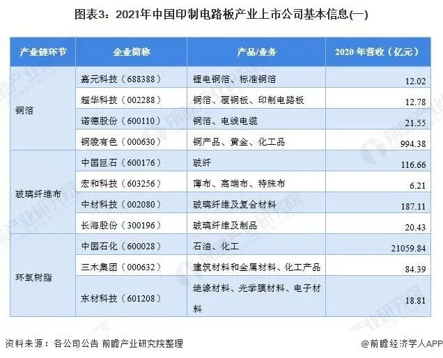 图表3 2021年中国印制电路板产业上市公司基本信息-1