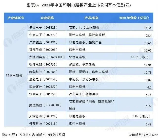 图表6 2021年中国印制电路板产业上市公司基本信息-4