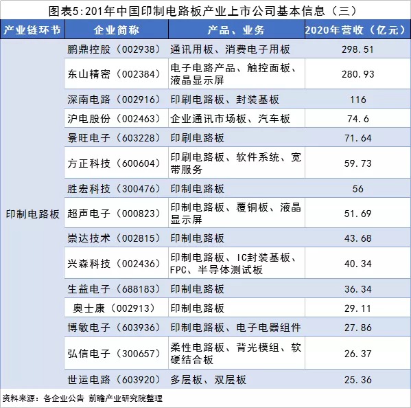 图表5 2021年中国印制电路板产业上市公司基本信息-3