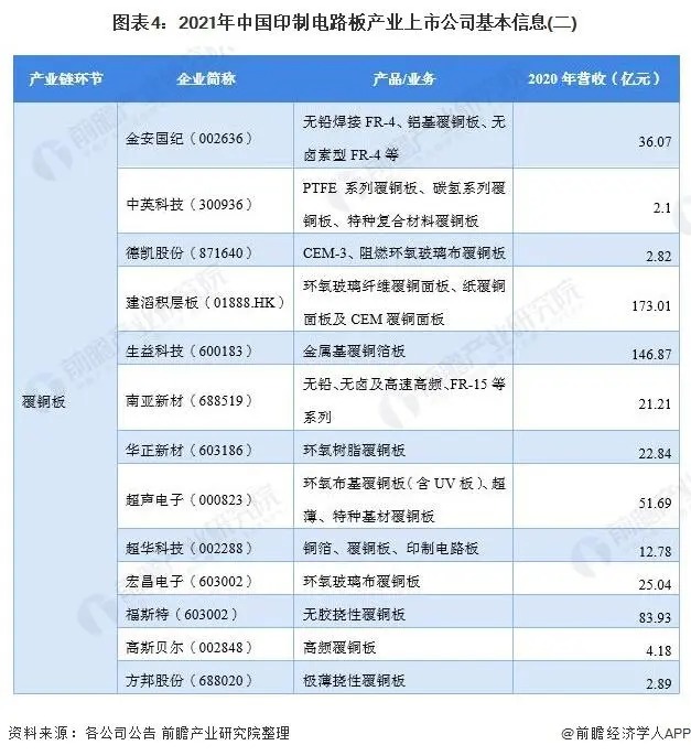 图表4 2021年中国印制电路板产业上市公司基本信息-2