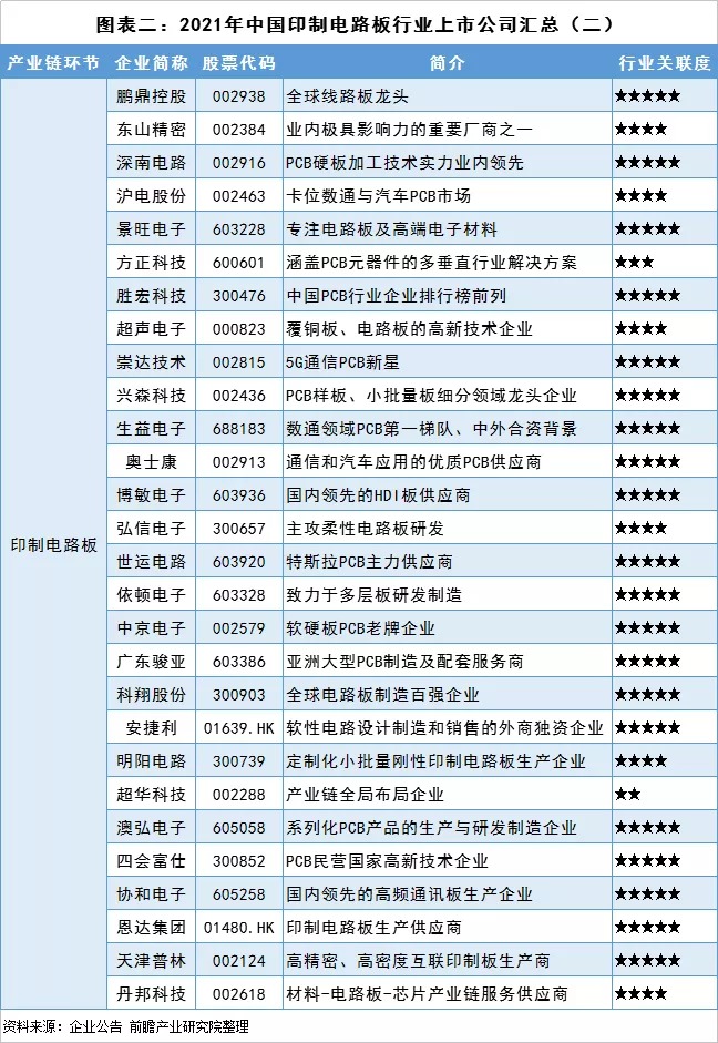 图表2 2021年中国印制电路板行业上市公司汇总-2