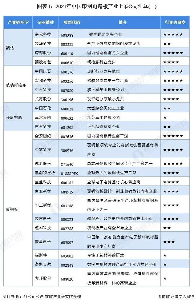 图表1 2021年中国印制电路板行业上市公司汇总-1