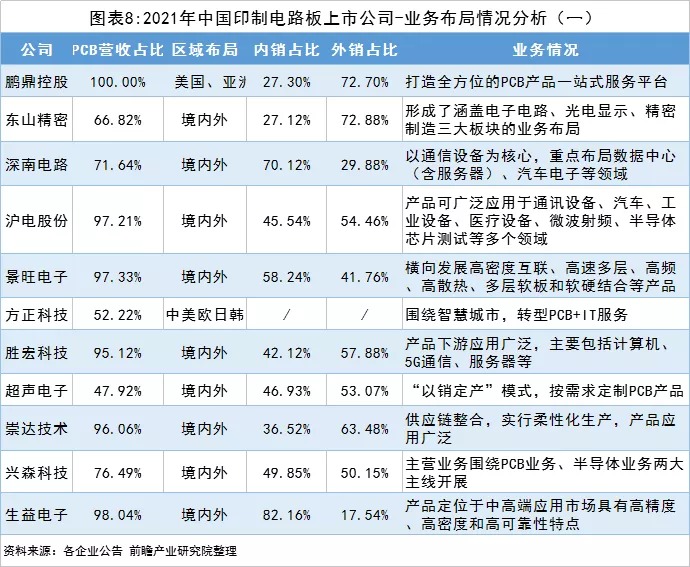 图表8 2021年中国印制电路板上市公司-业务布局情况分析-1