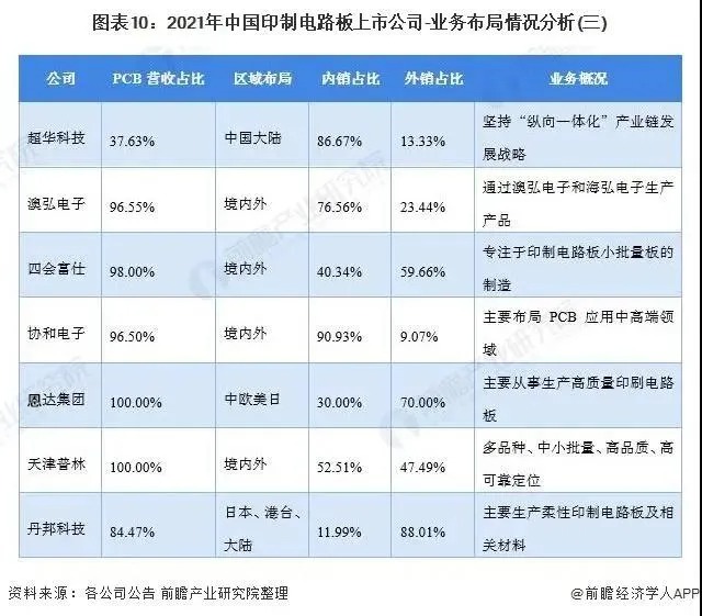 图表9 2021年中国印制电路板上市公司-业务布局情况分析-3