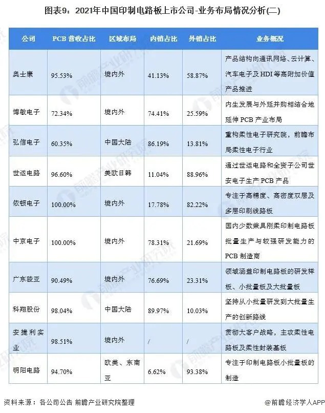 图表10 2021年中国印制电路板上市公司-业务布局情况分析-3