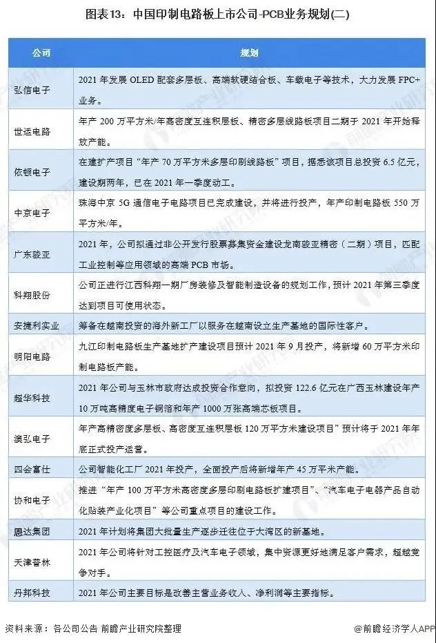图表13 中国印制电路板上市公司PCB业务规划-2