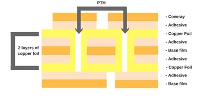 双面柔性PCB叠层结构