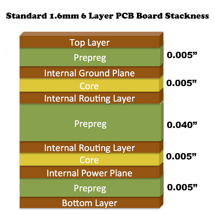 标准1.6mm6层PCB线路板叠层与厚度